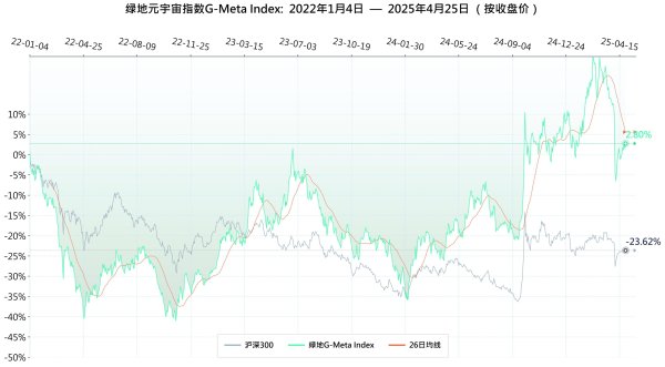 按月配资 本周绿地元宇宙指数跑赢沪深300 相对收益为2.29%