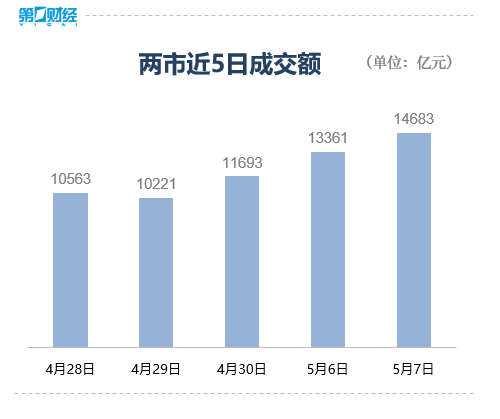 股票配资公司网 收盘｜上证指数涨0.8%，军工、种业股走强