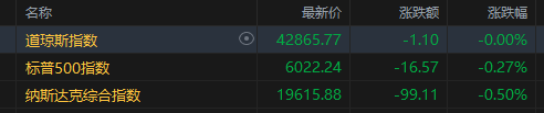 股票配资最新行情 美股收盘：三大指数集体收跌 苹果总市值失守三万亿